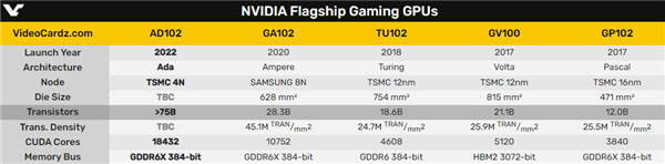 NVIDIA 4nm RTX40显卡将有750亿晶体管！2.65倍于8nm RTX30