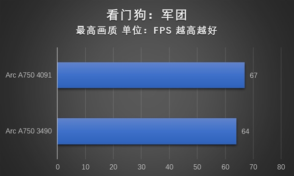 游戏体验显著提升！英特尔锐炫A750安装4091新驱动性能实测