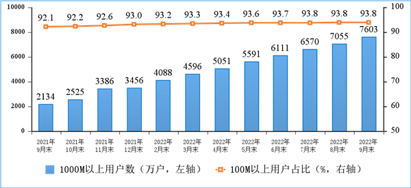 1000Mbps网速用户激增！三大运营商宽带数据公布 千兆普及程度加大