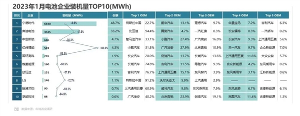 比亚迪立功 磷酸铁锂电芯份额暴增至67.5% 三元锂被甩远