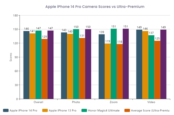 iPhone 14 Pro Max DXO得分146分：一分之差、屈居第三