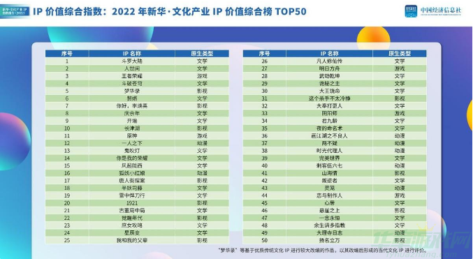 2022年IP综合指数榜：传承输出传统文化是一个成功游戏的标签