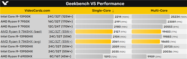 AMD Zen4锐龙9 7945HX大放异彩！16核心打平Intel 24核心