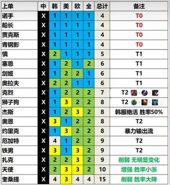 英雄联盟13.3版本有哪些高强度英雄 英雄联盟13.3版本强势英雄汇总