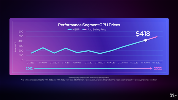 Intel Arc A750/A770显卡价格官宣！RTX 3060没得混了