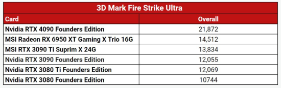 RTX 4090显卡IGN 8分：新一代显卡之王 但有点贵