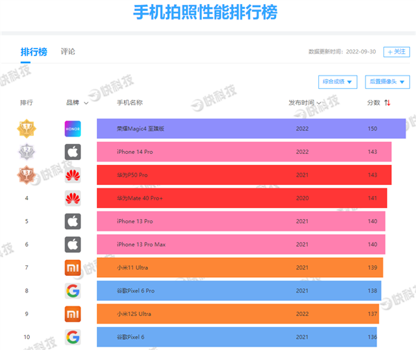 iPhone 14 Pro DXOMARK拿到146高分：1分之差 屈居世界第二