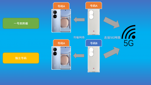 让4G秒变5G！华为Mate50 5G手机壳实物亮相