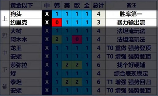 英雄联盟13.3版本有哪些高强度英雄 英雄联盟13.3版本强势英雄汇总