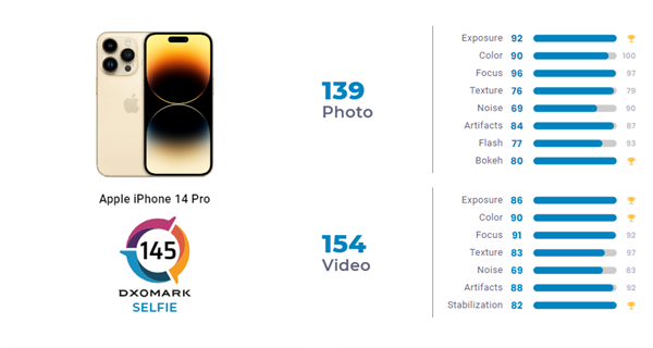 超越华为P50 Pro！iPhone 14 Pro DXOMARK前摄分出炉：全球第一