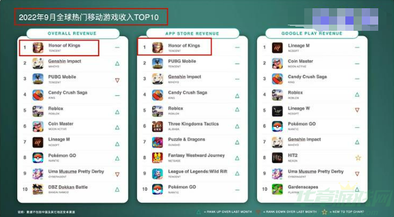 王者荣耀月狂揽13亿登顶全球手游收入冠军，营收却降低14.4%？