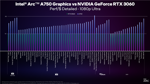 Intel Arc A750/A770显卡价格官宣！RTX 3060没得混了