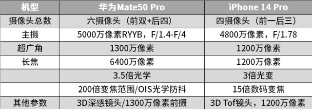 顶级旗舰对决！iPhone 14 Pro全面对比华为Mate50 Pro