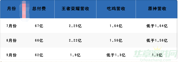 王者荣耀月狂揽13亿登顶全球手游收入冠军，营收却降低14.4%？