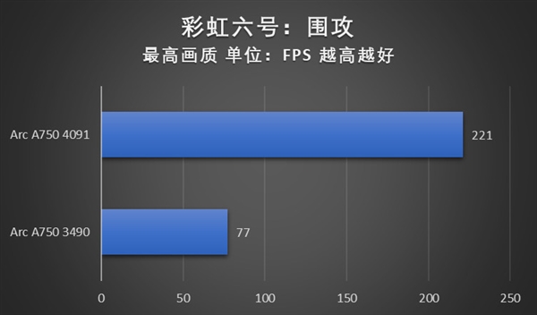 游戏体验显著提升！英特尔锐炫A750安装4091新驱动性能实测