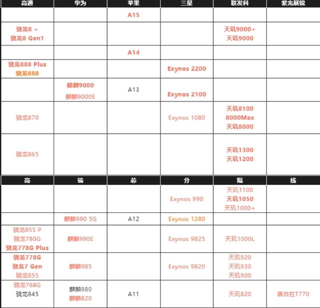 手机cpu性能天梯图