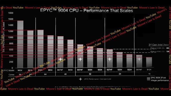 AMD Zen4霄龙全线泄露：96核心2.6倍无情碾压Intel