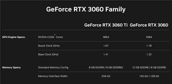 RTX 3060 Ti GDDR6X、RTX 3060 8GB正式发布：一个升、一个降