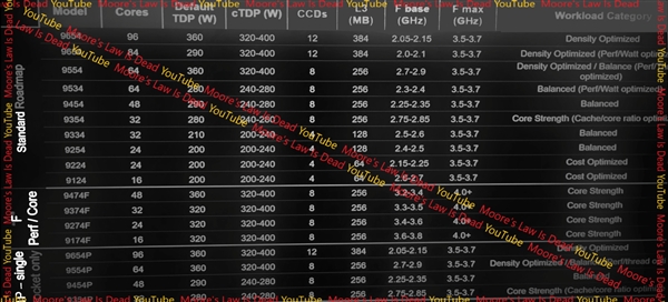 AMD Zen4霄龙全线泄露：96核心2.6倍无情碾压Intel