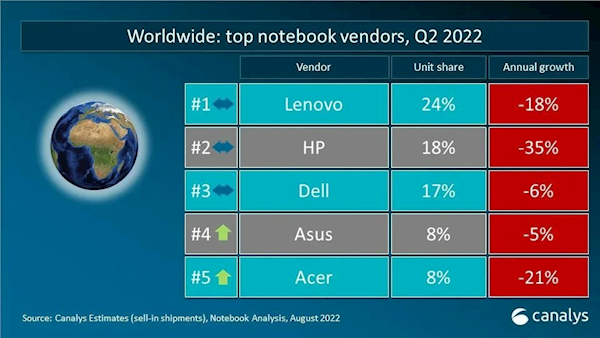 中国笔记本电脑市场数据：华为暴涨100% 距离第2名一步之遥