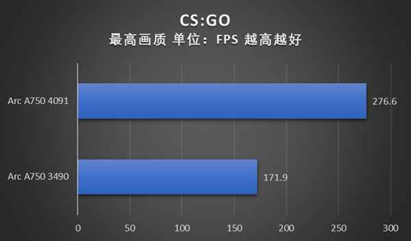 游戏体验显著提升！英特尔锐炫A750安装4091新驱动性能实测