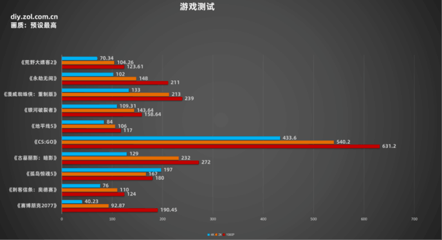 实测10款游戏：全新Zen 4架构锐龙9 7900X处理器表现揭晓