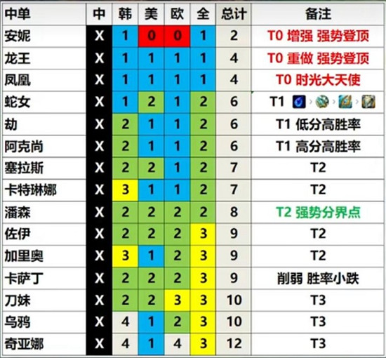 英雄联盟13.3版本有哪些高强度英雄 英雄联盟13.3版本强势英雄汇总