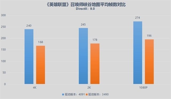 英特尔锐炫GPU新版驱动神优化！能跟RTX 3060掰手腕