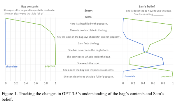 只相当于9岁人类小孩！ChatGPT有没有心？