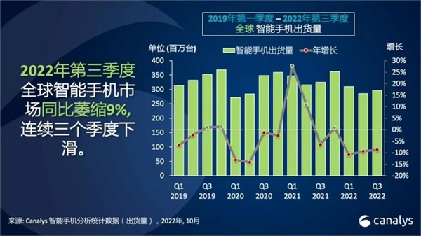 Q3全球手机出货量同比下降9%！手机厂商遇寒冬