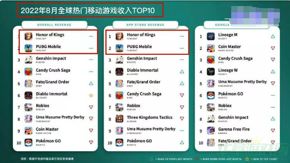 王者荣耀月狂揽13亿登顶全球手游收入冠军，营收却降低14.4%？