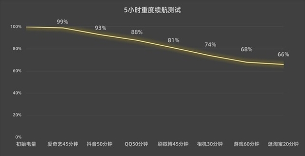 iPhone 14 Pro Max续航拉满：可惜充电不合格