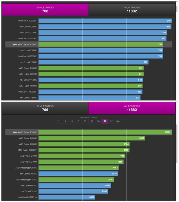 AMD Zen4锐龙处理器在国内偷跑开卖：旗舰7950X卖5999元