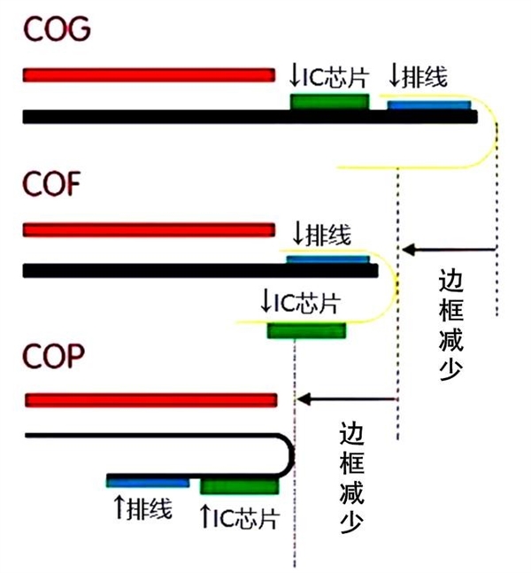 手机“下巴”消失史 盘点逐年提升的屏幕封装工艺