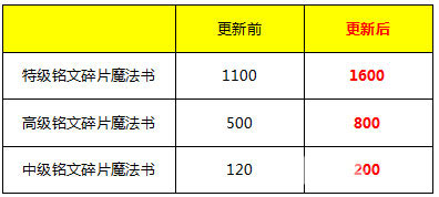 王者荣耀命运结契新版本活动8