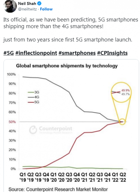 历史性一刻！4G手机彻底不行了：出货量首次被5G超越