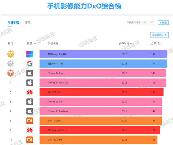 iPhone 14 Pro Max DXO得分146分：一分之差、屈居第三