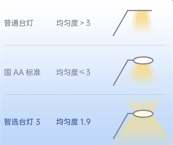 达伦智能台灯3评测：夜晚用眼不疲劳