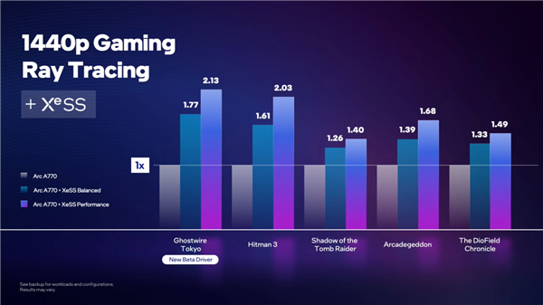 硬刚RTX 40 Intel官宣Arc A770显卡：光追领先友商65%