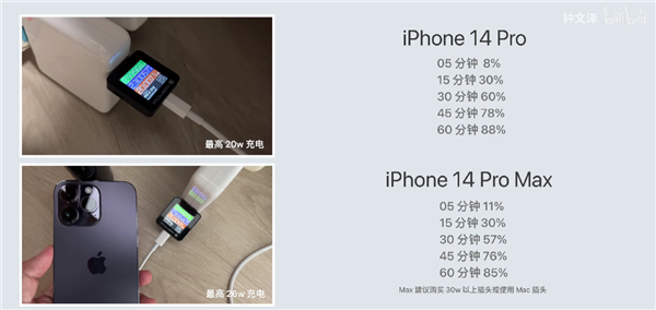 iPhone 14 Pro Max充电功率、续航出炉：看视频真无敌了