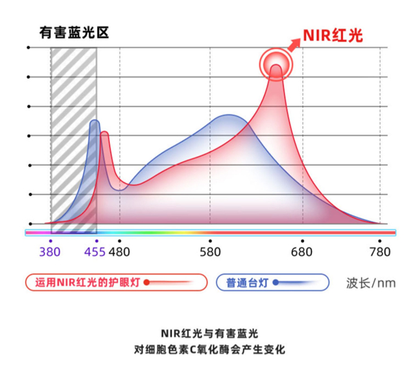 爱德华天使2专科级学习润眼灯曝光！官方：提升学习专注力，真正能预防近视