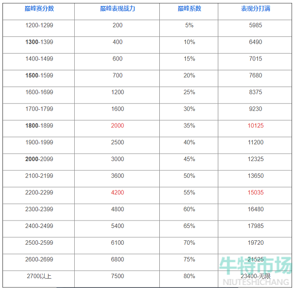 《王者荣耀》2022巅峰赛战力加成规则介绍