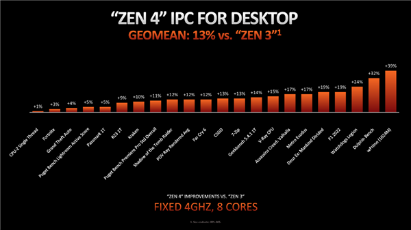 AMD Zen4架构深入揭秘！49％性能提升从何而来？