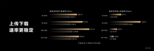 苹果尴尬了！华为Mate 50实测4G网速比iPhone 13的5G还要快