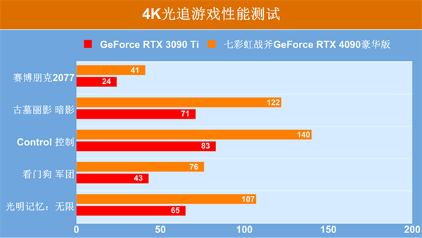 七彩虹战斧RTX 4090豪华版显卡评测：4K游戏画质新时代