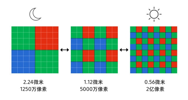 三星ISOCELL HPX 2亿像素传感器发布：尺寸精简、手机镜头更轻薄