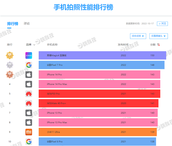 iPhone 14 Pro Max DXO得分146分：一分之差、屈居第三