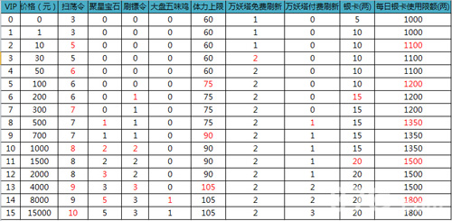 征途口袋版vip等级特权及礼包内容介绍