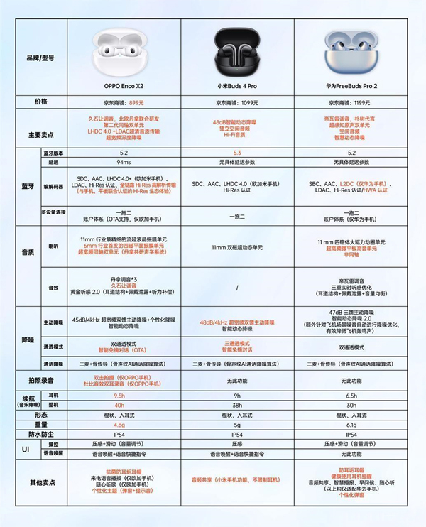 华为OPPO小米降噪TWS耳机对比首发测评：各有亮点，怎么选不出错？