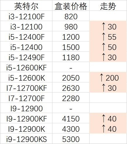 Intel处理器价格正逆势飞涨：越发便宜的AMD更香了